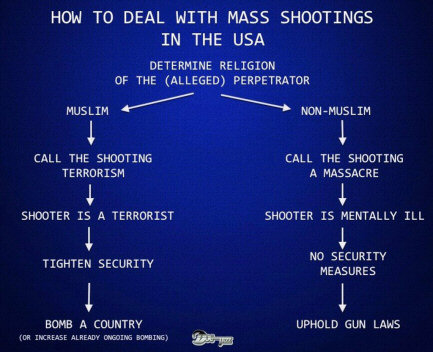 Graphic showing different media coverage of massacres carried out by Muslims and non-Muslims in the US
