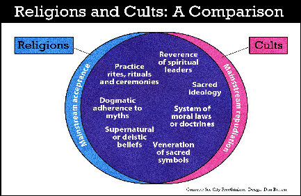 Venn diagram showing almost total overlap between characteristics of a religion and of a cult